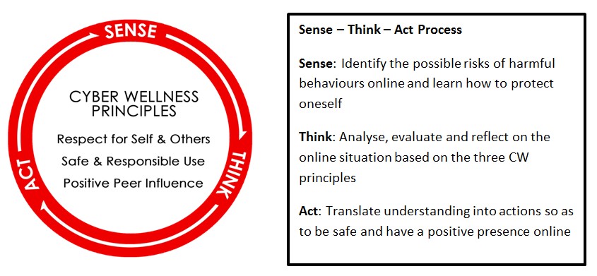 Cyber Wellness Principles